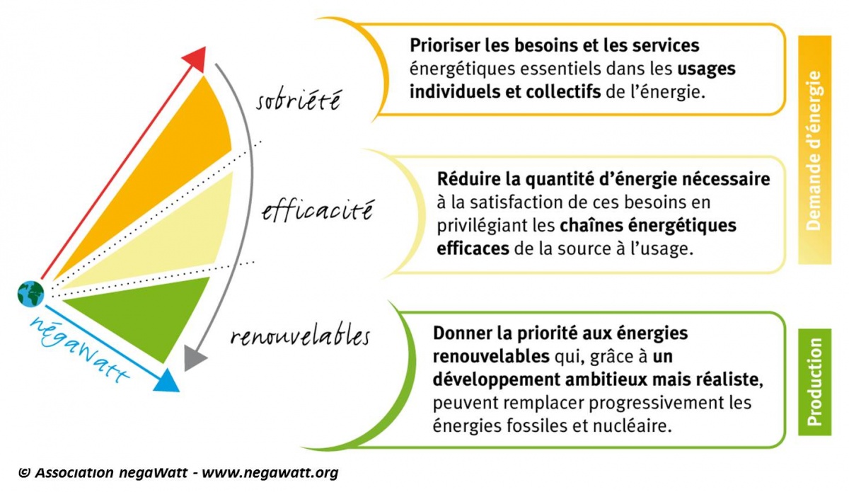 Démarche NégaWatt